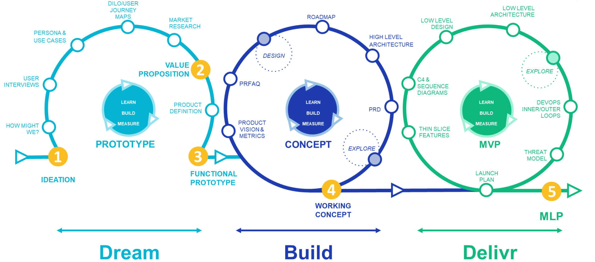 Dream Build Delivr framework